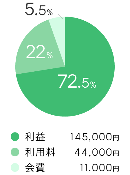 売上200,000円の場合