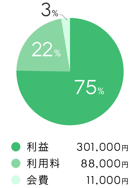売上400,000円の場合