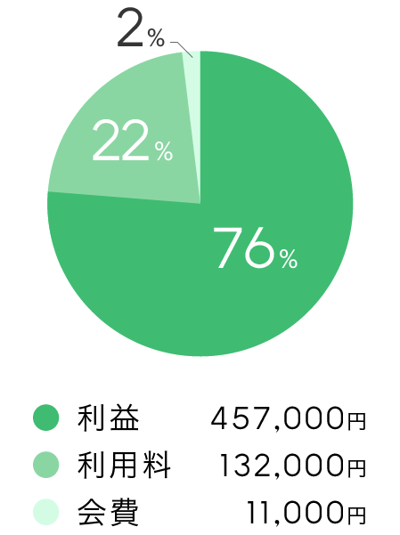 売上600,000円の場合