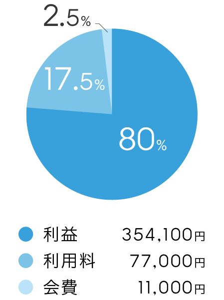 売上442,100円の場合
